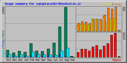 Usage summary for supaptarashi-khoshsirat.ir